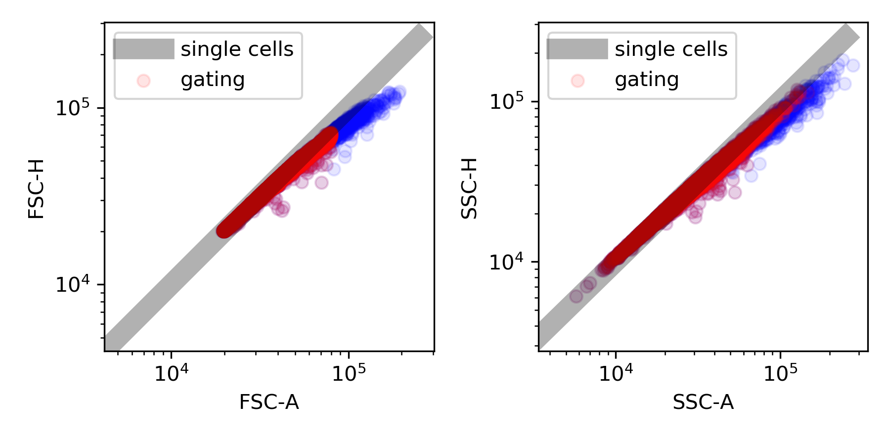 Strain ywkd001,the red color indicates the gate, that fall inside the diagonal, to ensure single cells