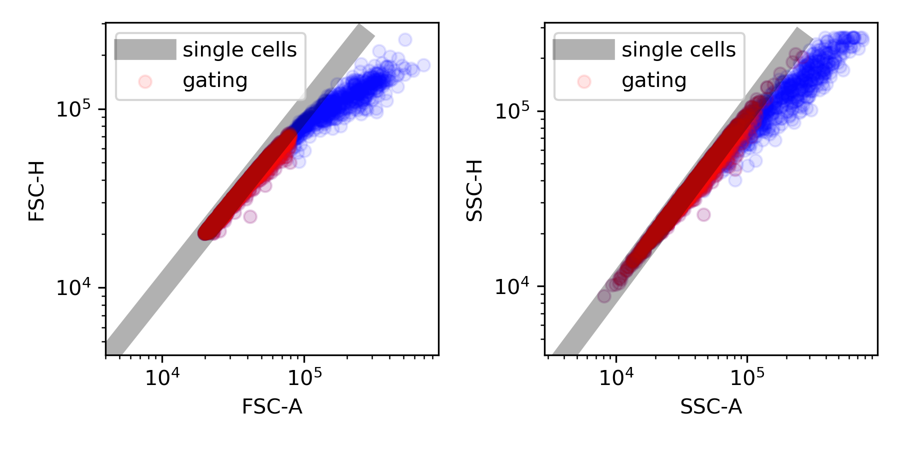 Strain ywkd038,the red color indicates the gate, that fall inside the diagonal, to ensure single cells