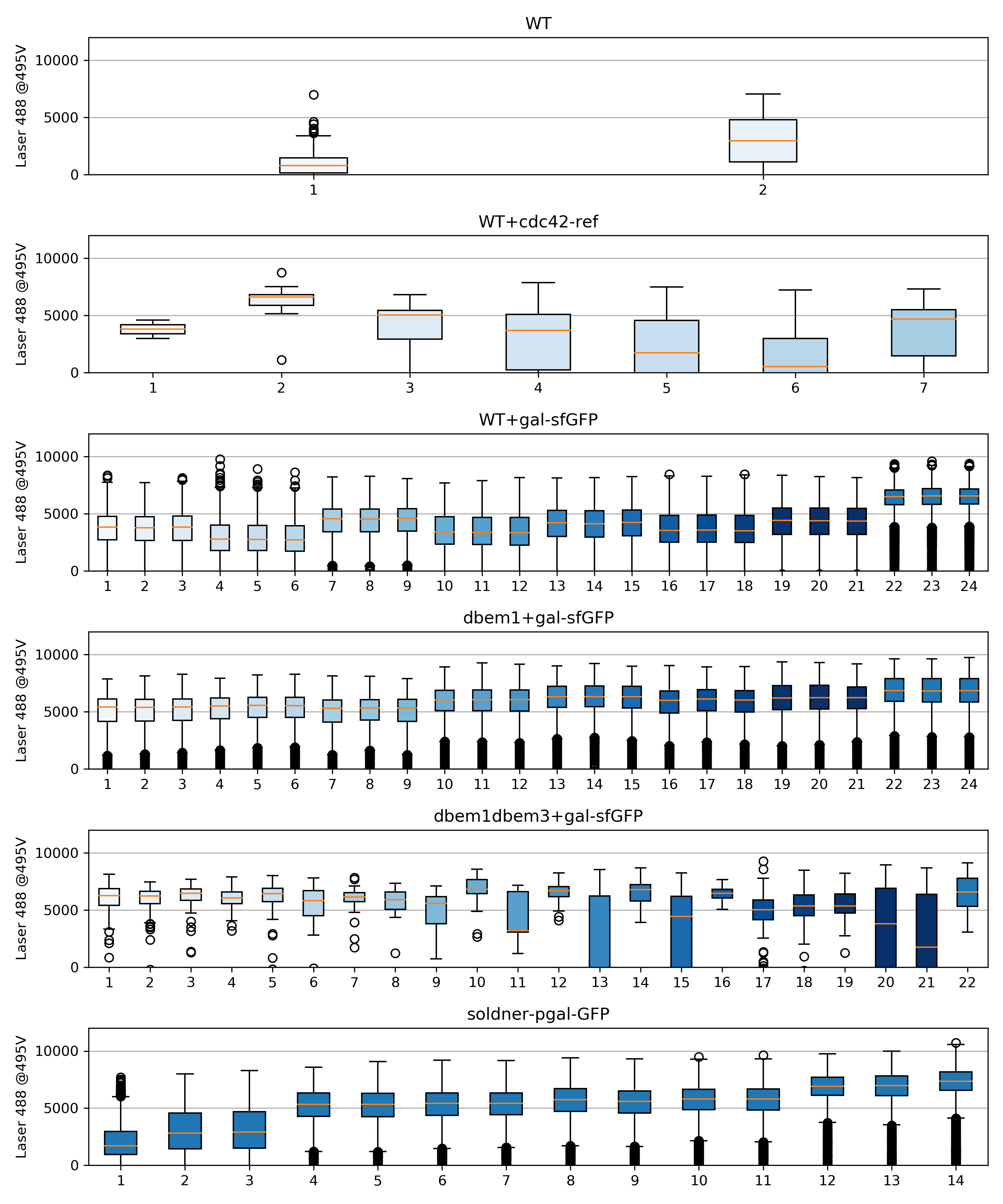 Boxplots of all the data