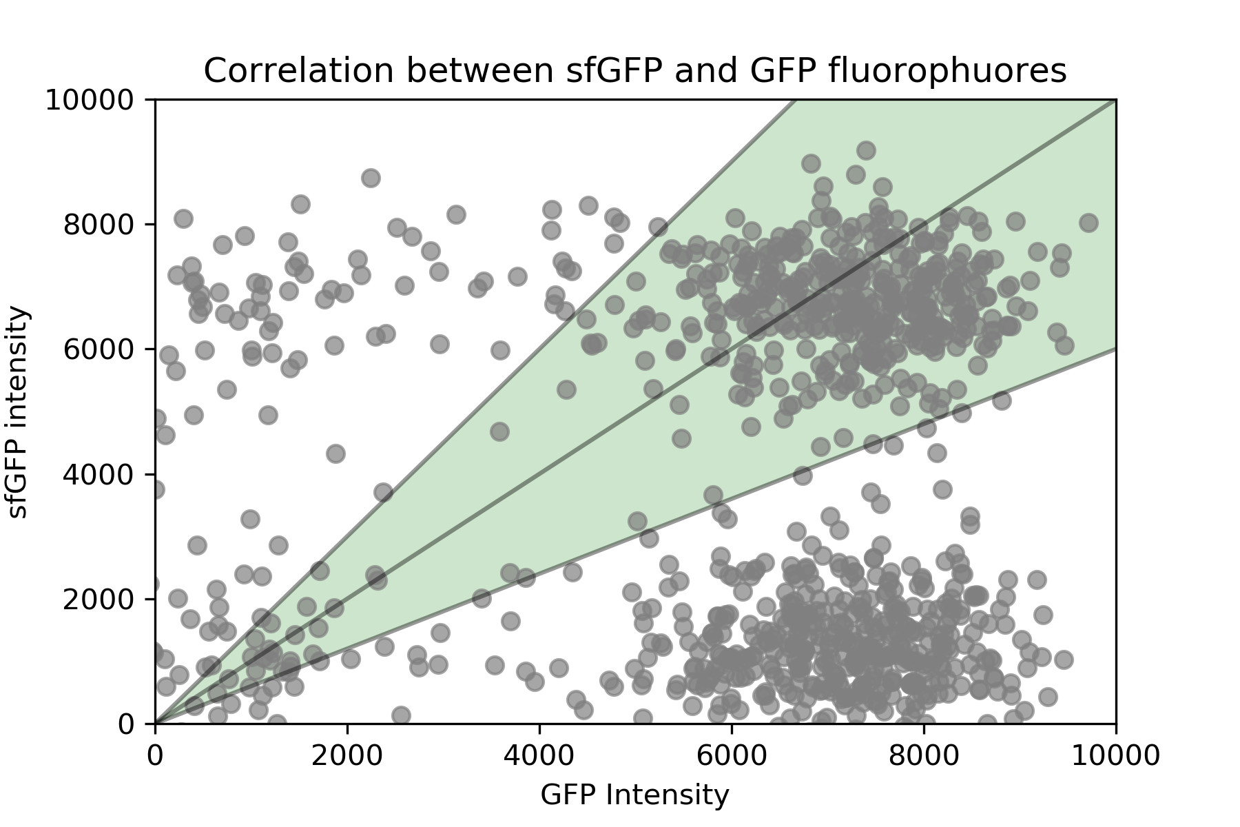 Correlation of ywkd065 at 0.1% galactose against ywkd024 in the same galactose concentration. Notice that here some points fall inside the shaded area, in contrast with 2% galactose.
