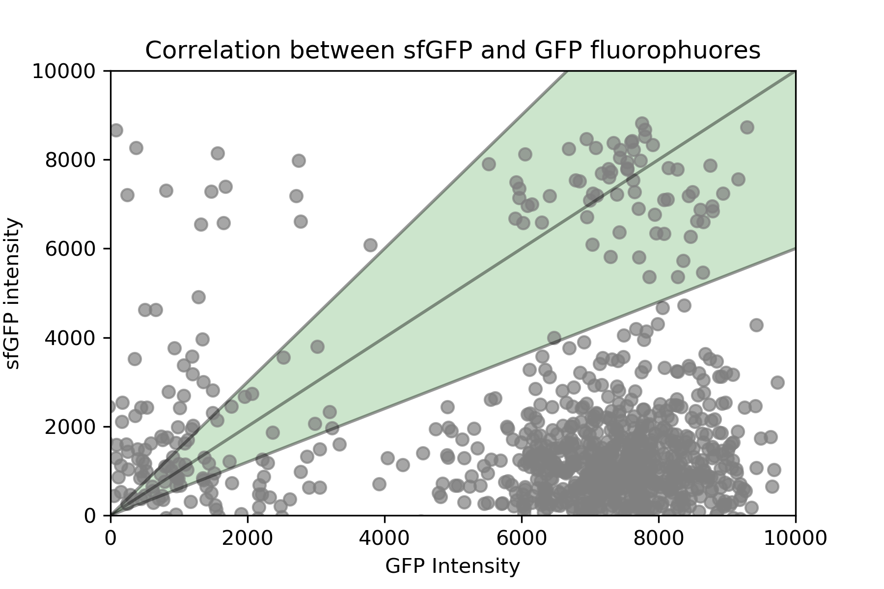 Out of range for comparing the GFP with the sfGFP expression at 2% between ywkd024 and ywkd065. The middle shaded area represents the lines y=1.5x , y=x and y=0.6x