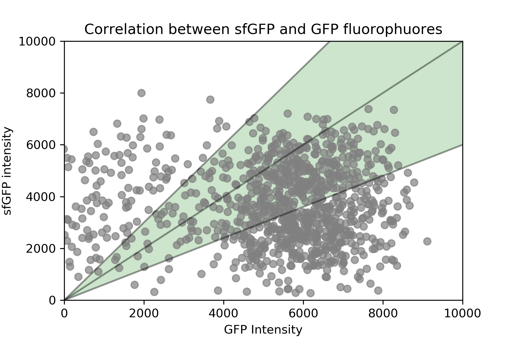 Correlation between sfGFP and GFP fluorophuores exp_005 at 0.1%-gal