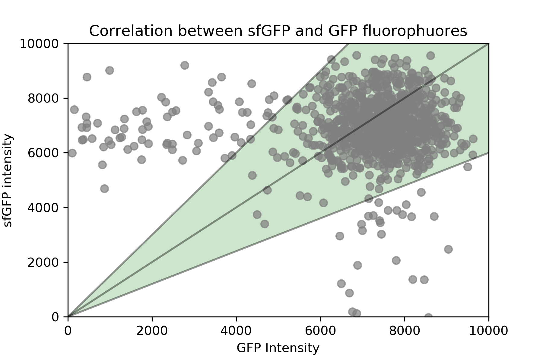 Correlation between both the GFP and sfGFP fluorophuores. This data is from 2% galactose from the ywkd024 and ywkd065 strain.