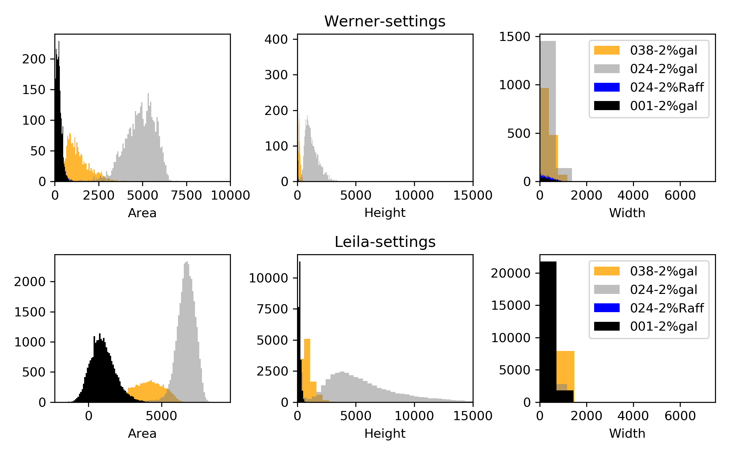 Non normalized  gated data histograms