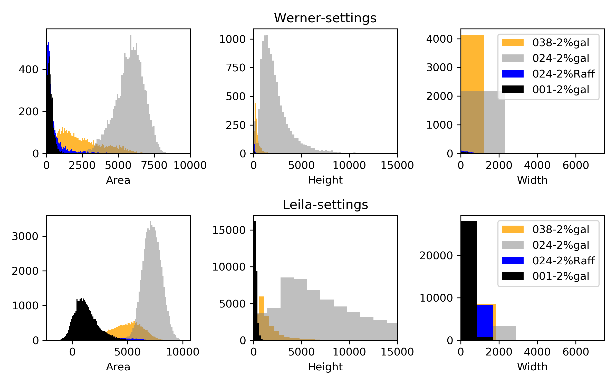 Non normalized non gated data histograms