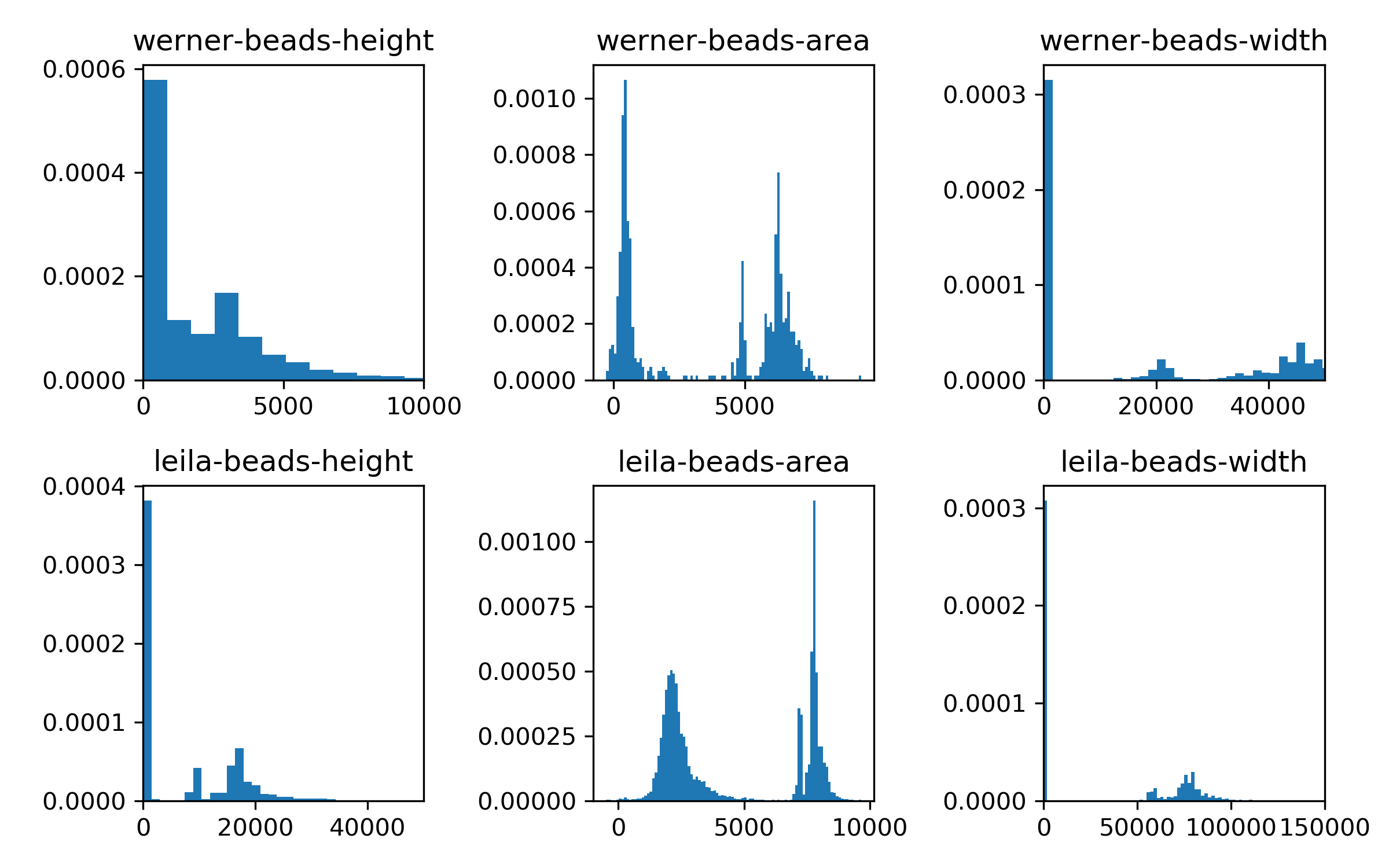 Beads profile