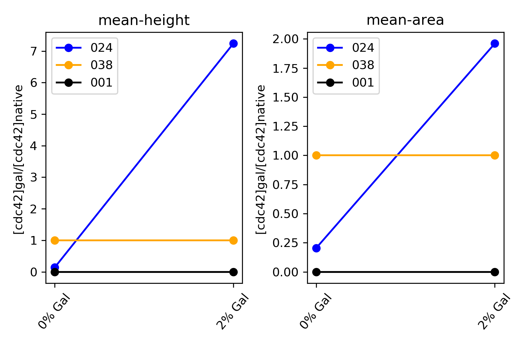 Gated data after the doublet correction considering Leila settings to normalize