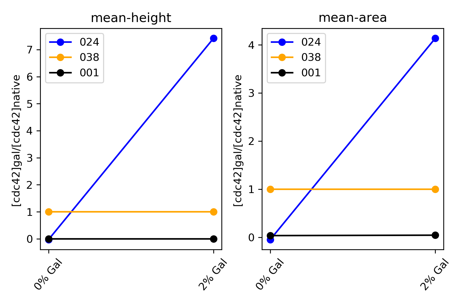 Gated data after the doublet correction considering Werner settings to normalize