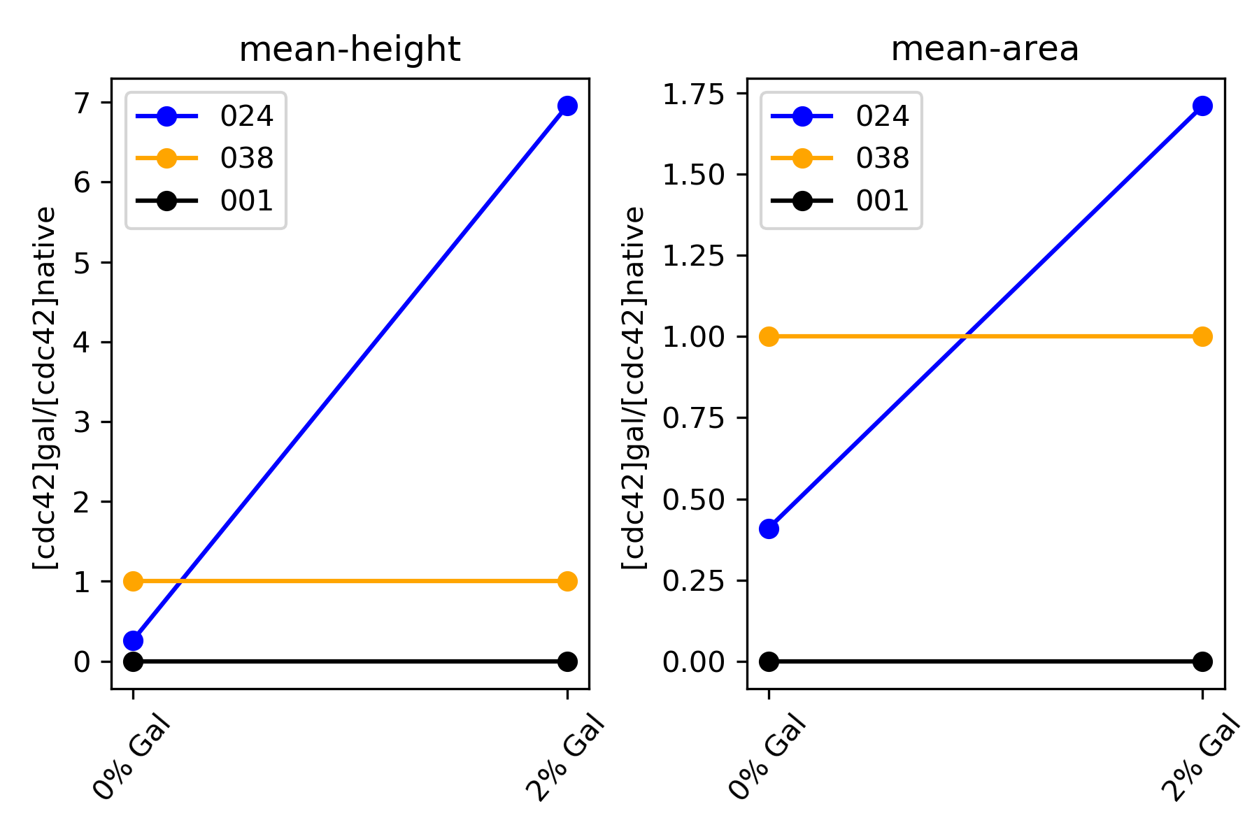 Non gated data  considering Leila settings to normalize