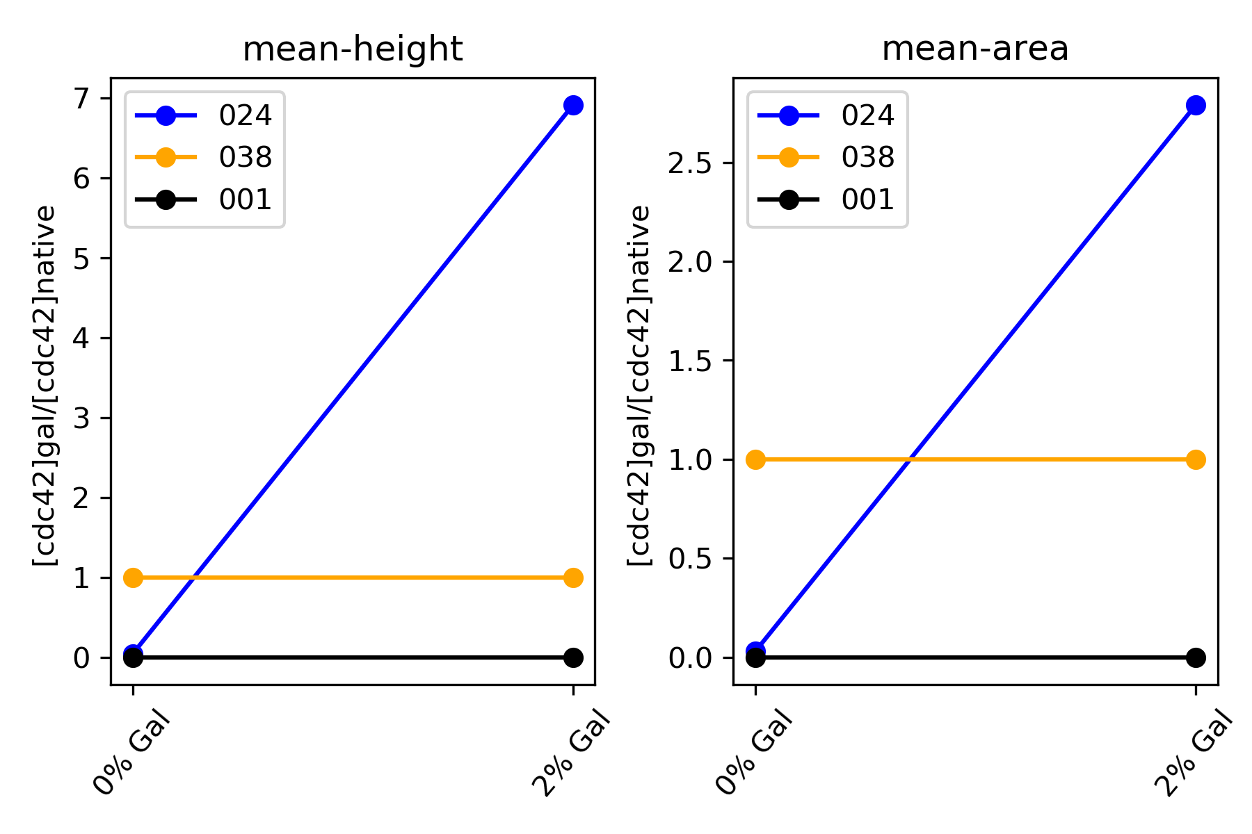 Non Gated data  considering Werner settings to normalize
