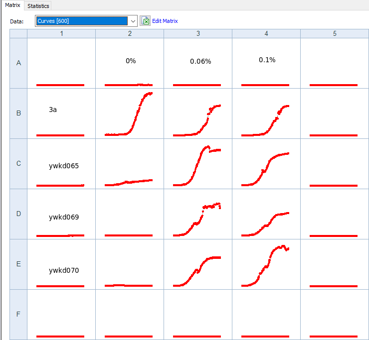 End of incubation curves