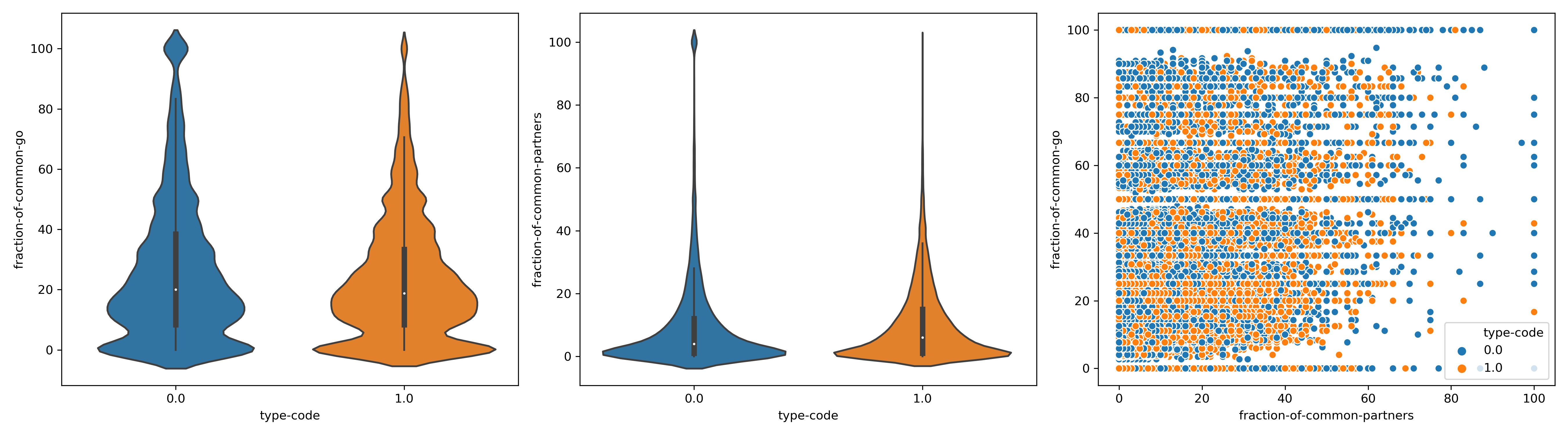 Comparison of the features in each of the target values in the case you include also the pairs annotated as negative genetic in the same label as synthetic lethals.