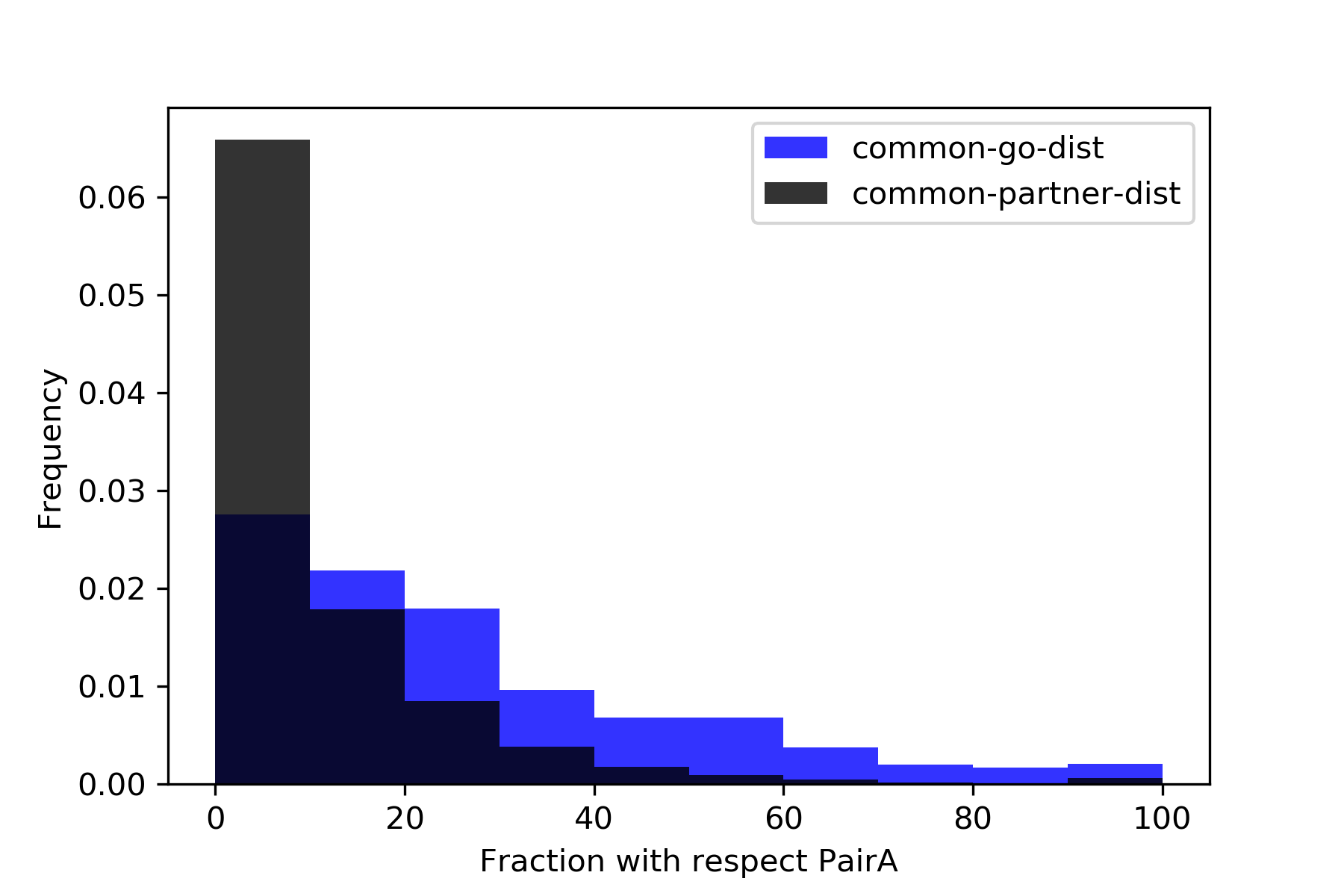 Distribution of the features over 1000 genes taken randomly as the dataset to analyze