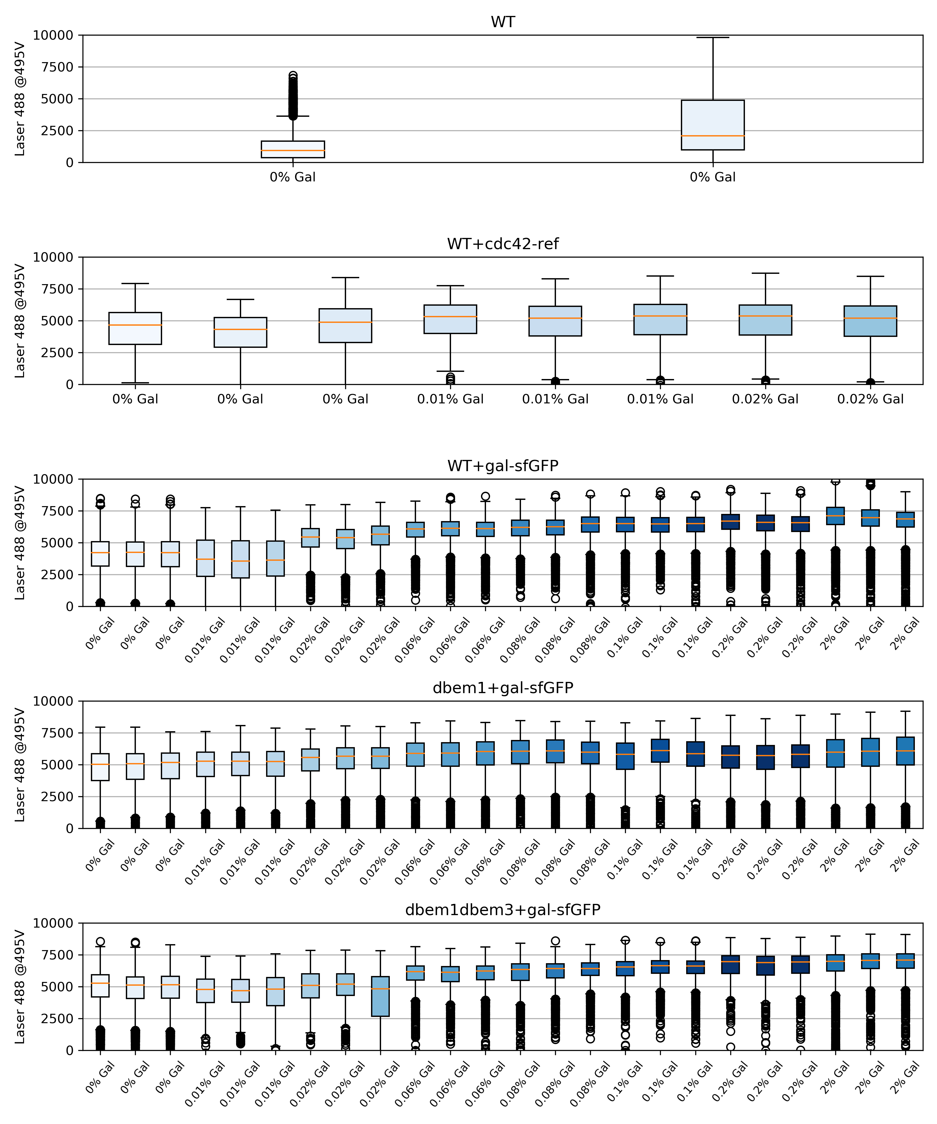 Boxplots of the raw data