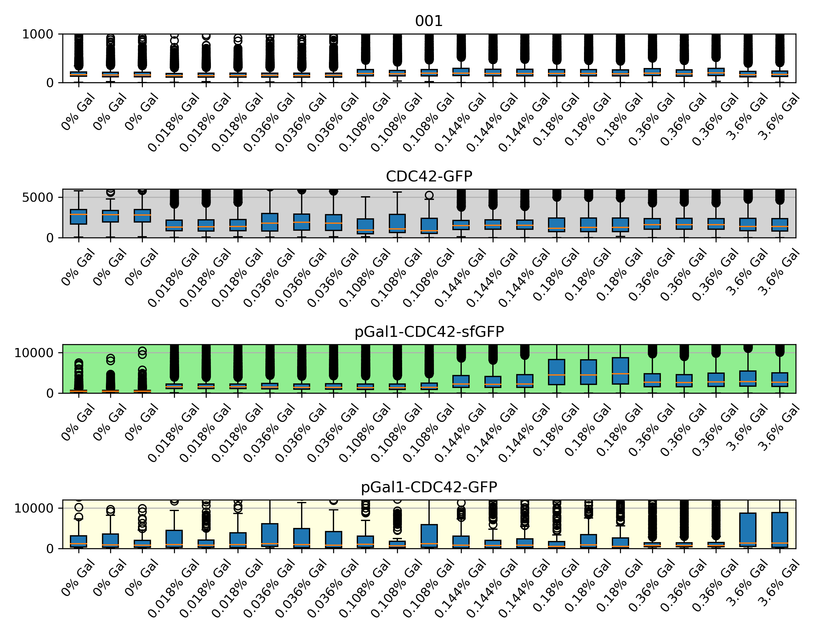 Boxplots of the raw data