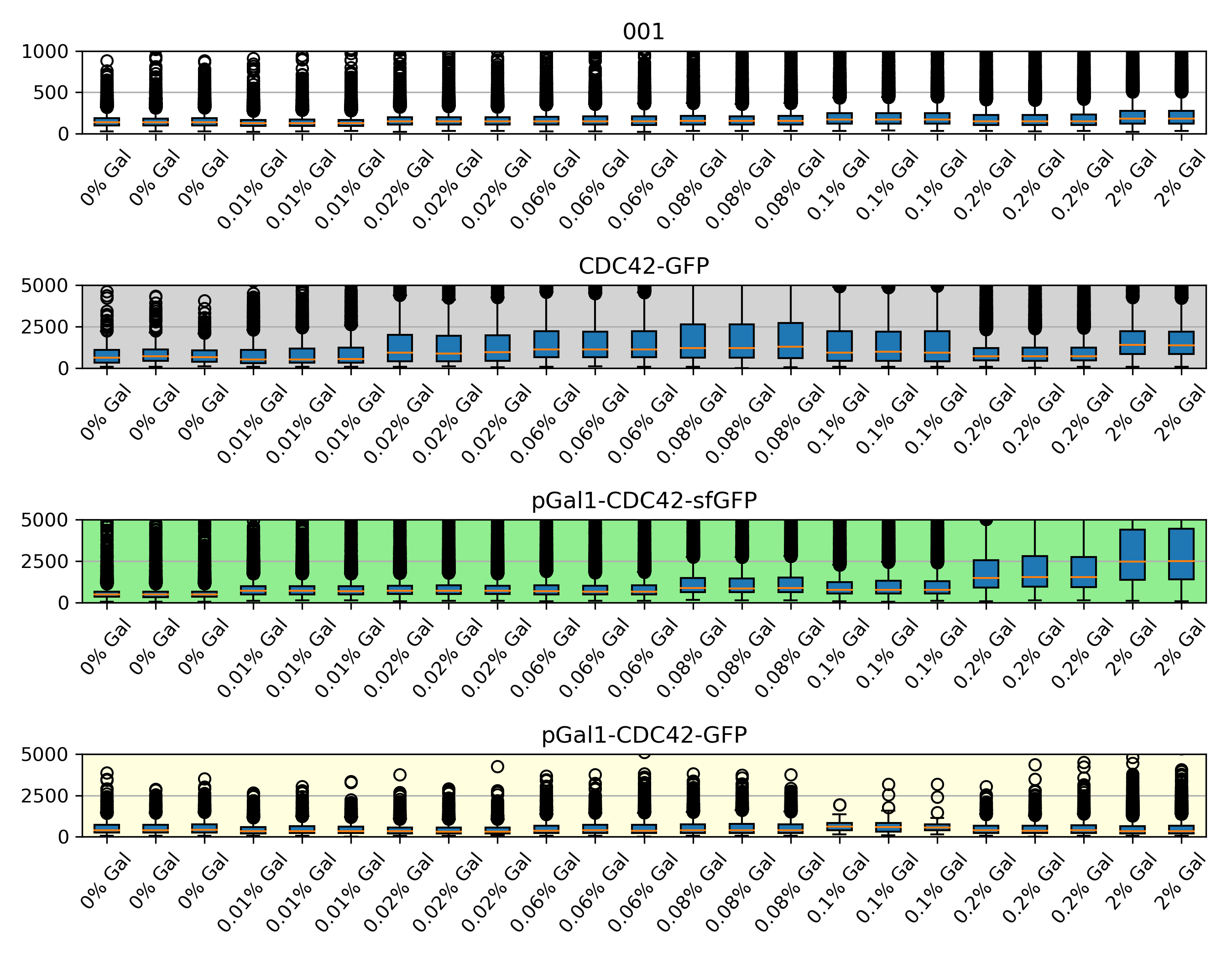 Boxplots of the raw data