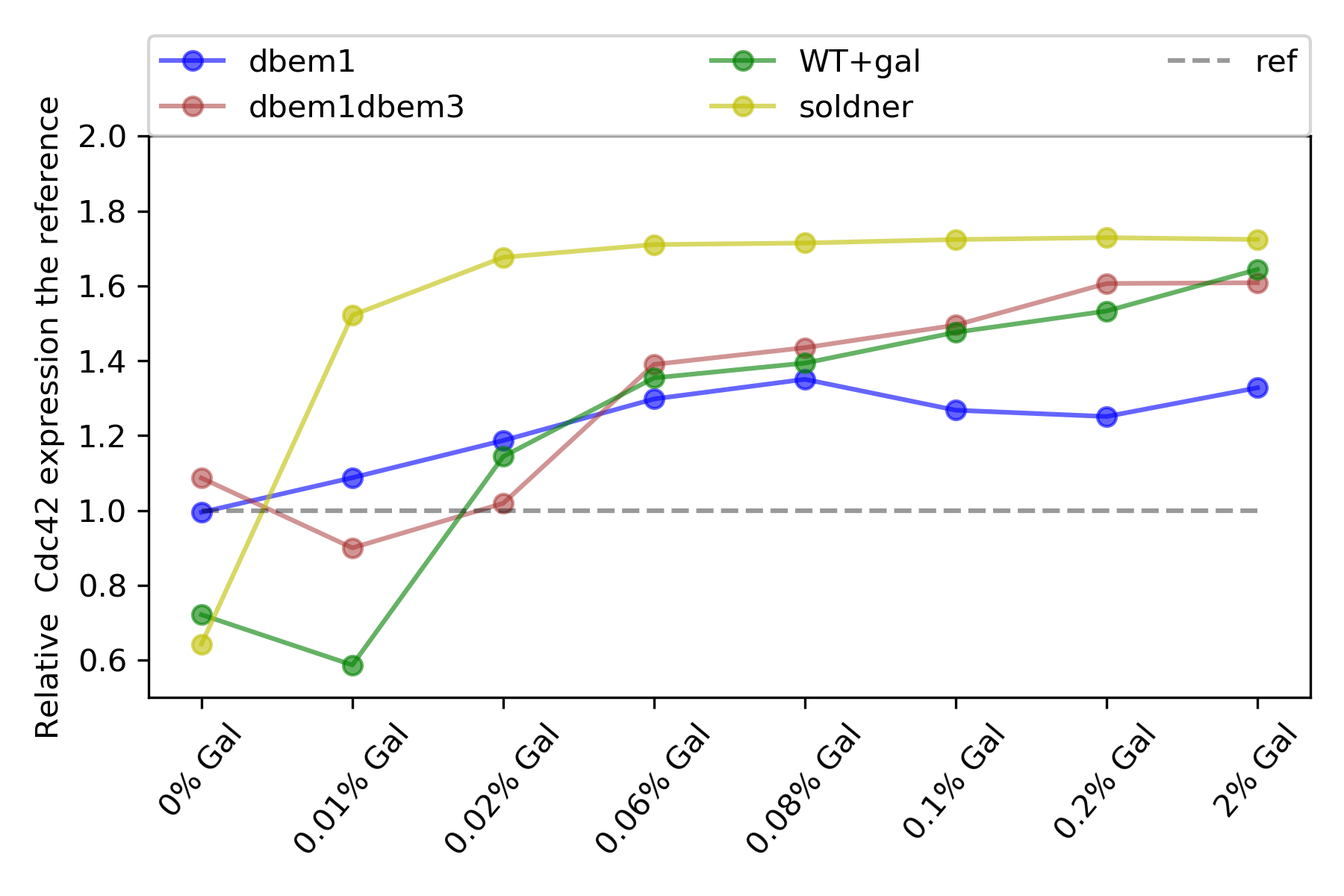 Cdc42 relatve expression to ywkd038 (ref)