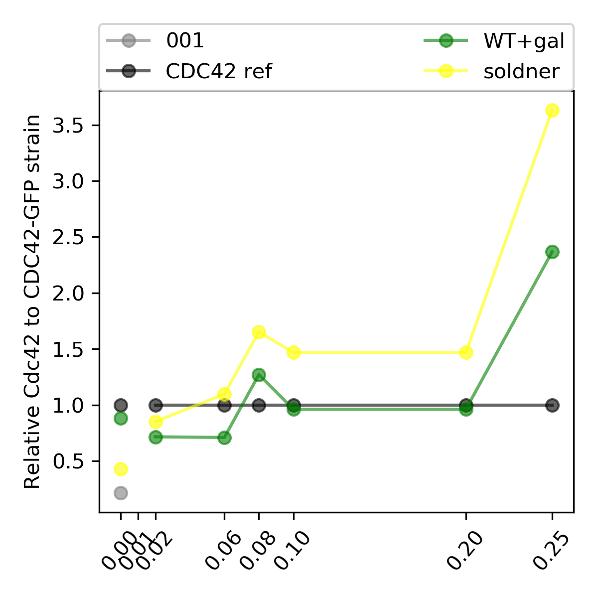 Relative cdc42 expression compared to ywkd038