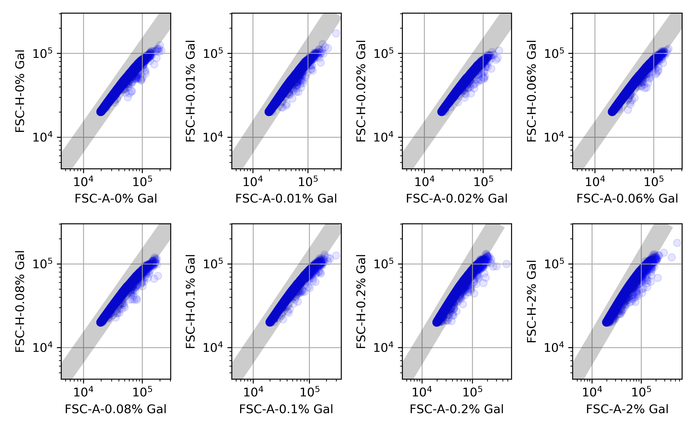 Strain:ywkd001. FSC from the height channel vs area channel to inspect the data against doublets