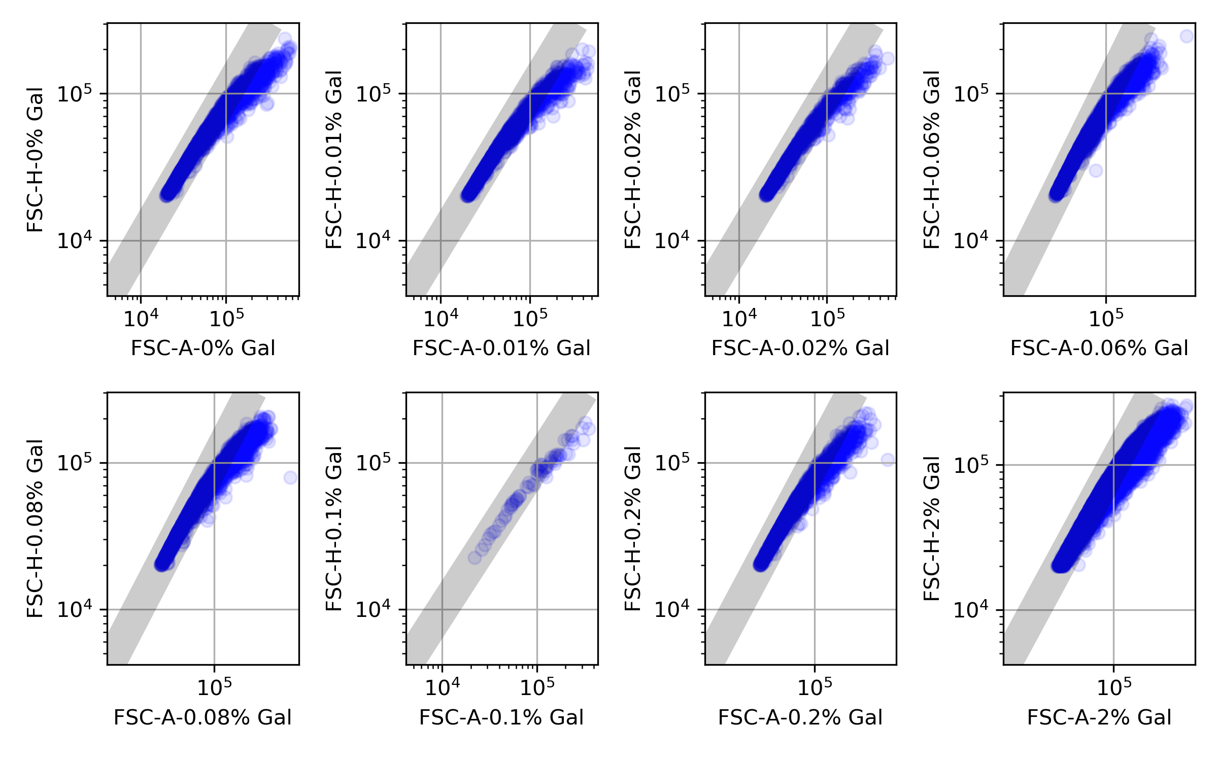 Strain:ywkd024. FSC from the height channel vs area channel to inspect the data against doublets