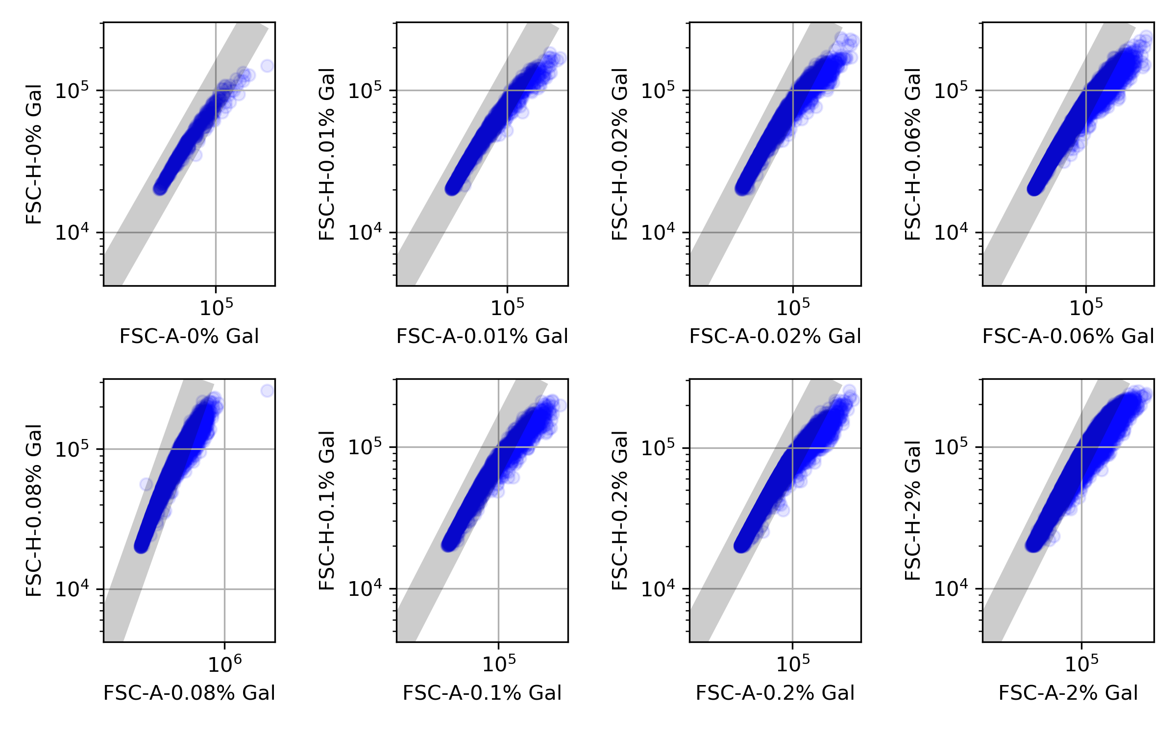 Strain:ywkd038. FSC from the height channel vs area channel to inspect the data against doublets