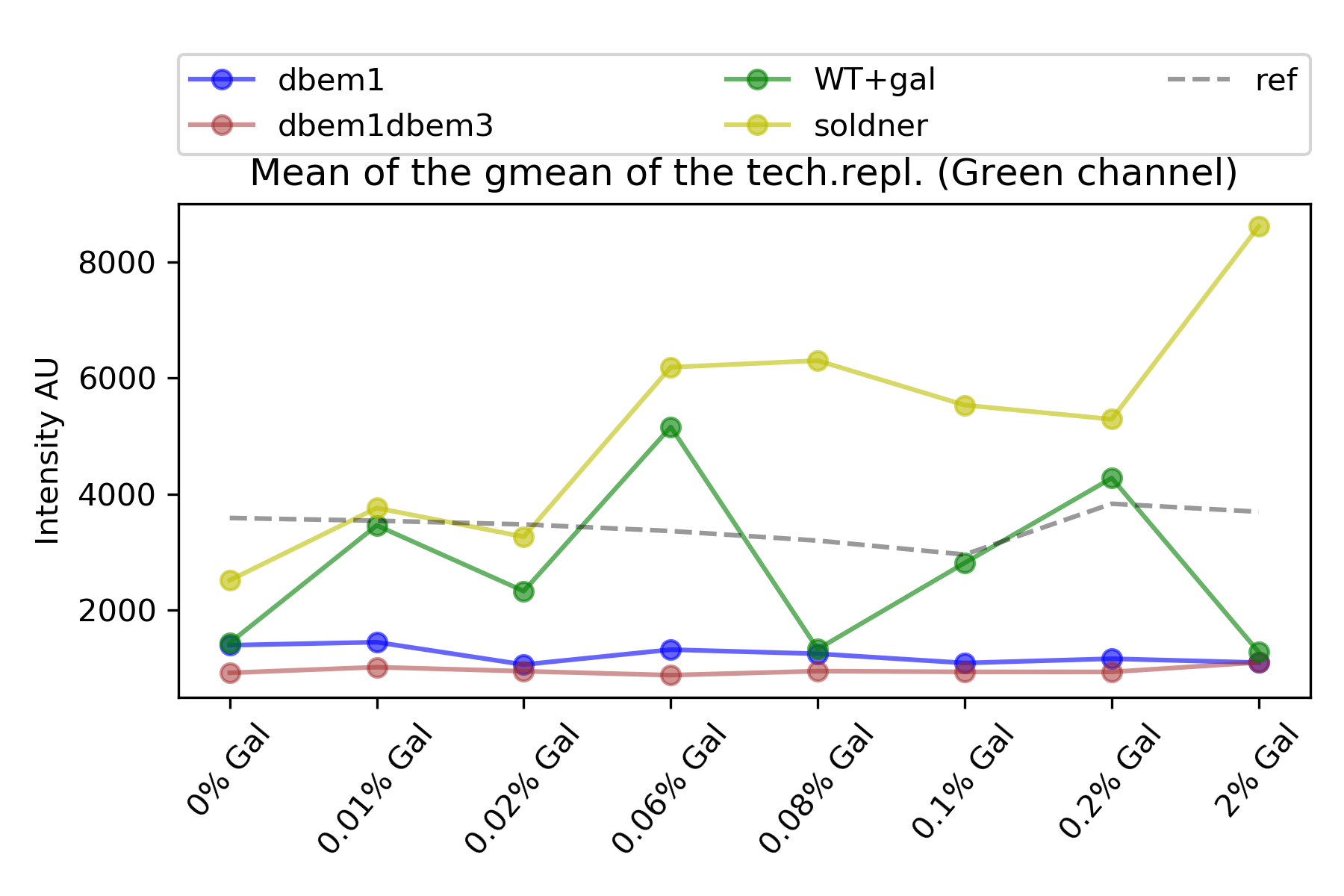 Arithmetic mean of the geometric means per technical replicate.