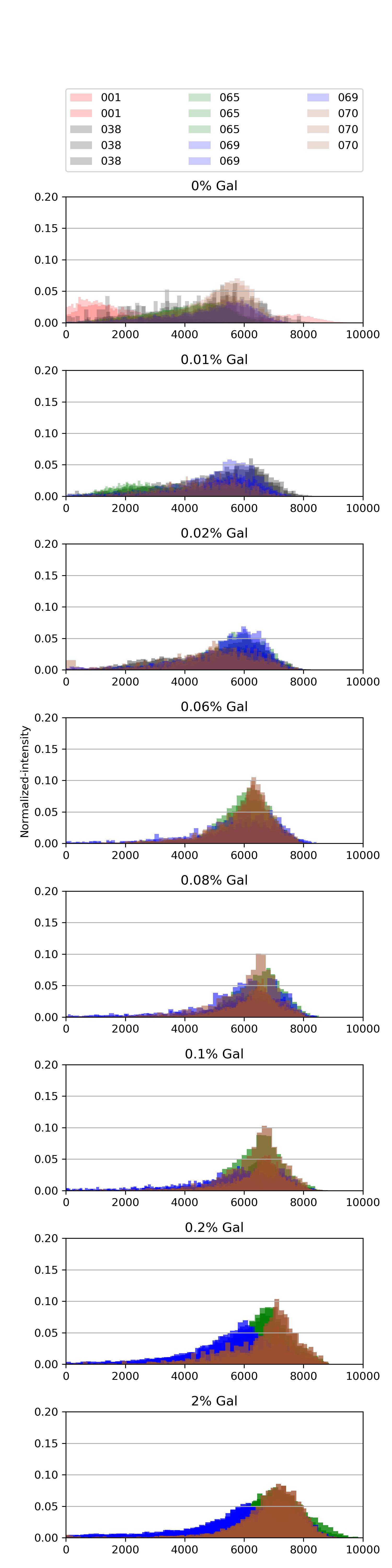 Histograms per conditions