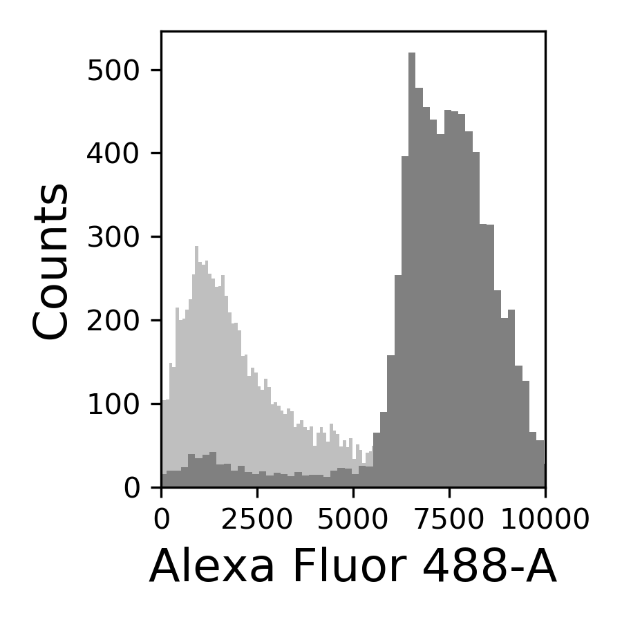 Non normalized histogram for ywkd024 fold change from 0% gal to 2% gal