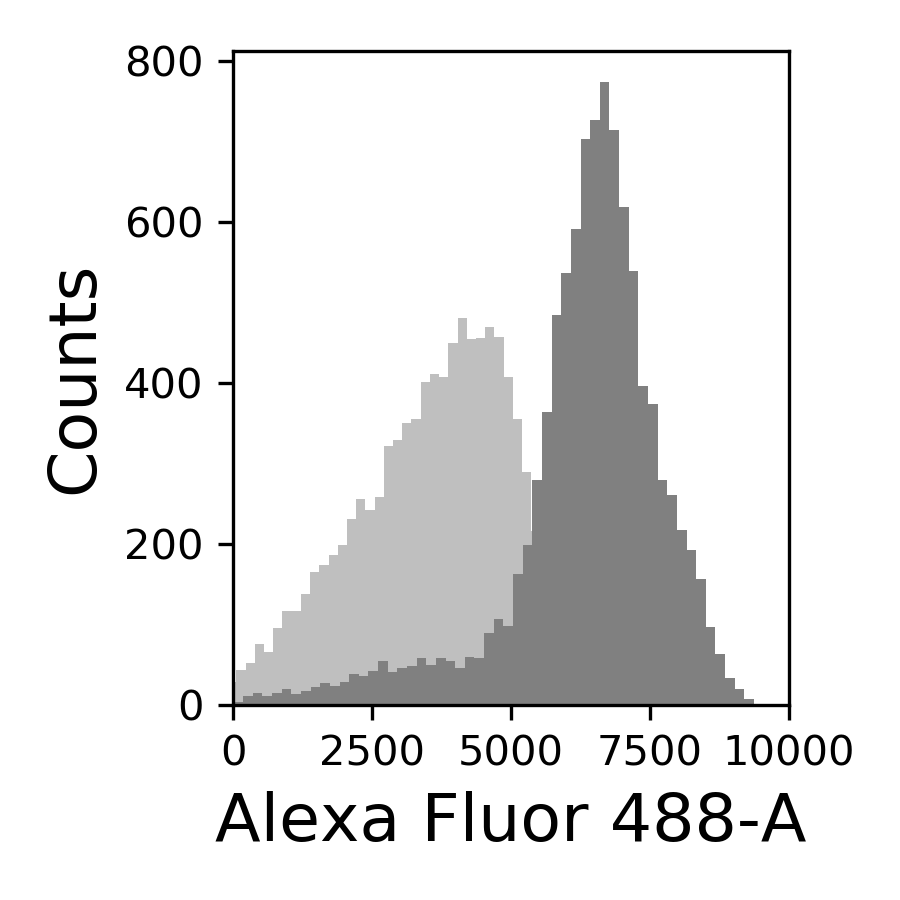 Non normalized histogram for ywkd065 fold change from 0% gal to 2% gal