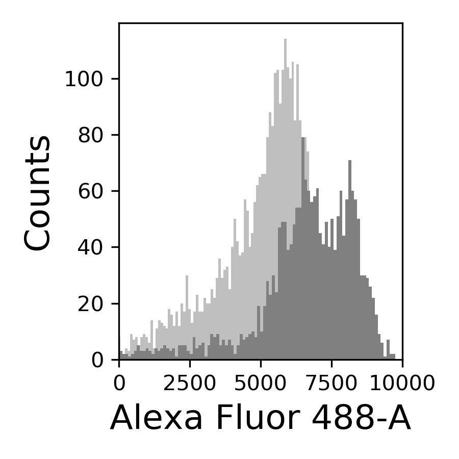 Non normalized histogram for ywkd069 fold change from 0% gal to 2% gal