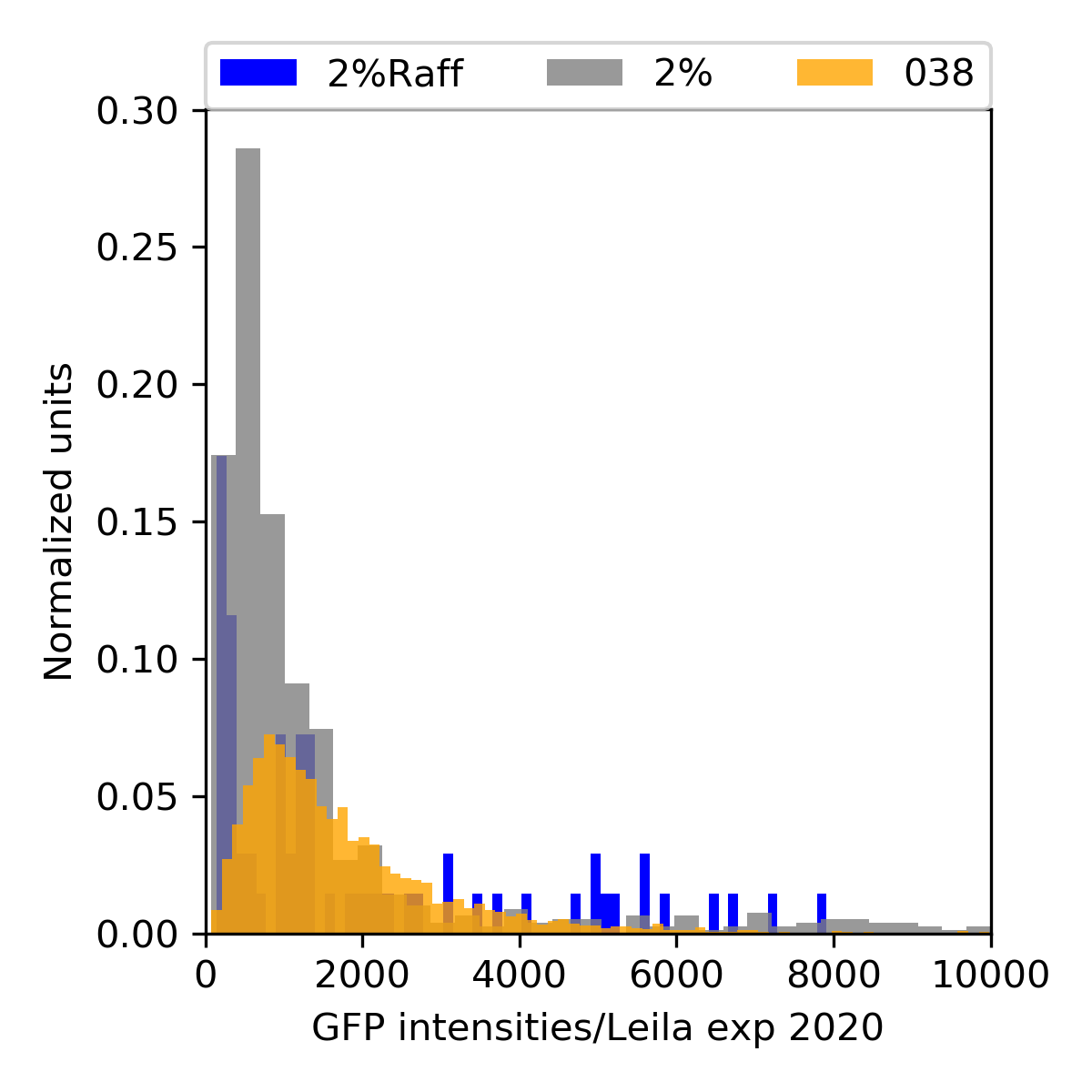 Normalized histogram for the heights of ywkd024