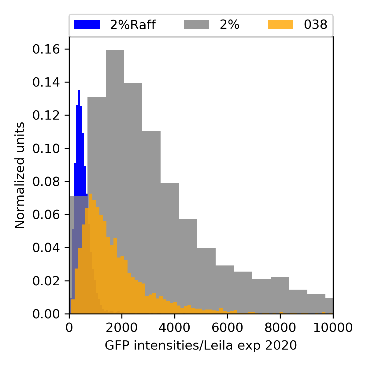 Normalized histogram for the heights of ywkd065