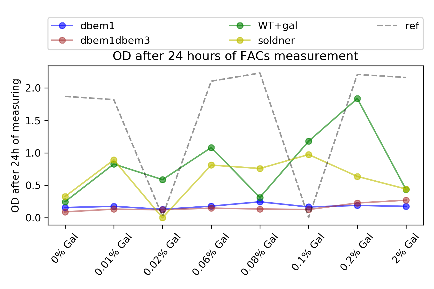 Optical density of the same cell cultures after 24 hours of FACs measurement. They were in room temperature without shaking, that is, on the lab bench. 