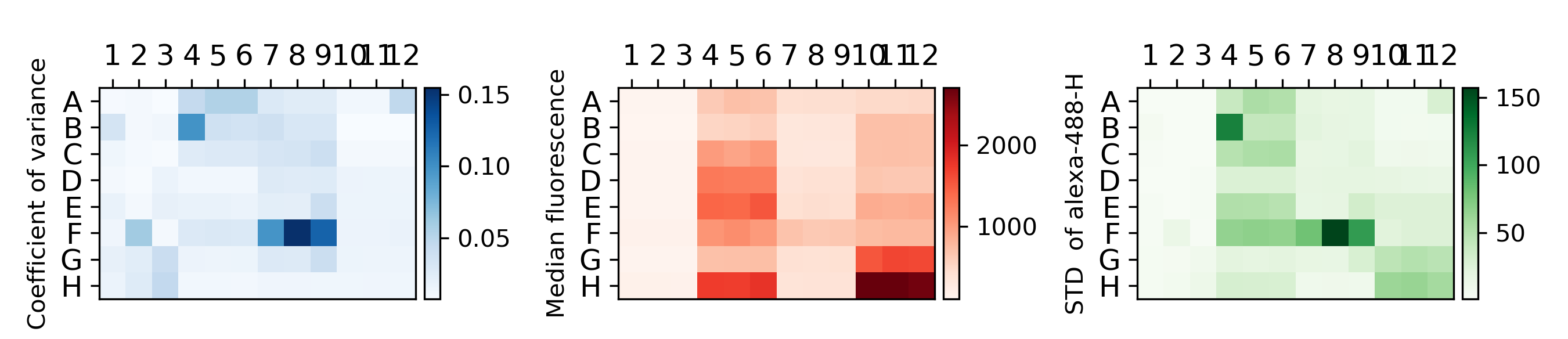 Stadistics from the plate