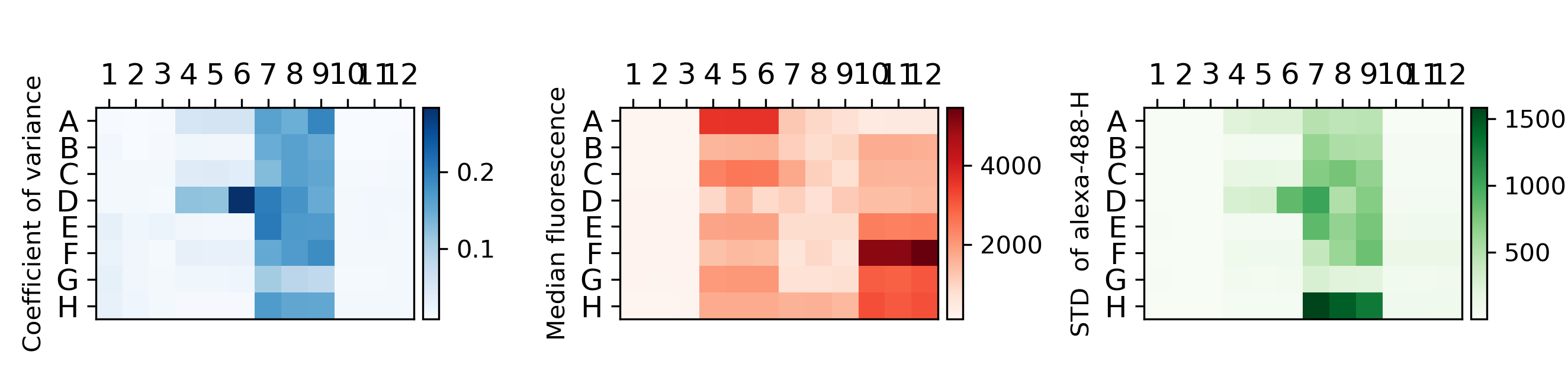 Stadistics of the 96-well plate