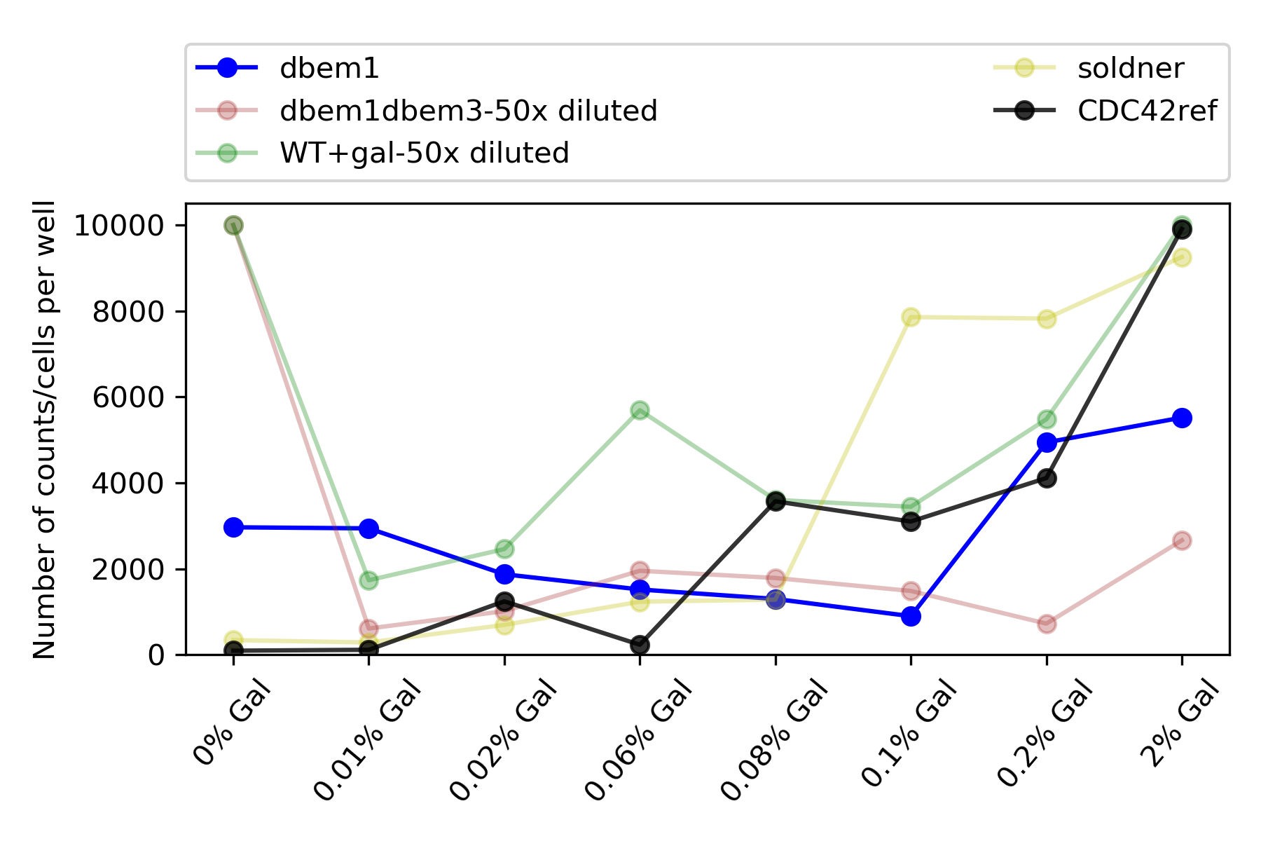 Total counts of cells , taking 130ul of volume to analyze. Note that dbem1dbem3 and WT+gal strain were diluted 50X 2 hours before measuring. For 0% it  WAS NOT DILUTED.