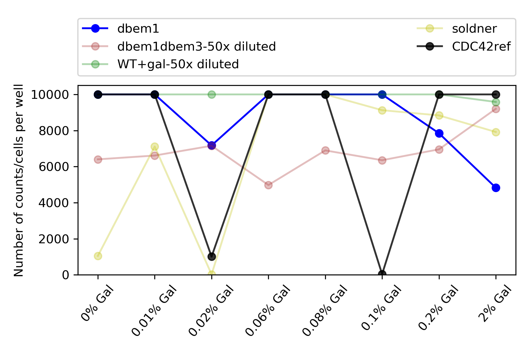 Total counts measured by the FACs for one technical replicate of each strain per condition