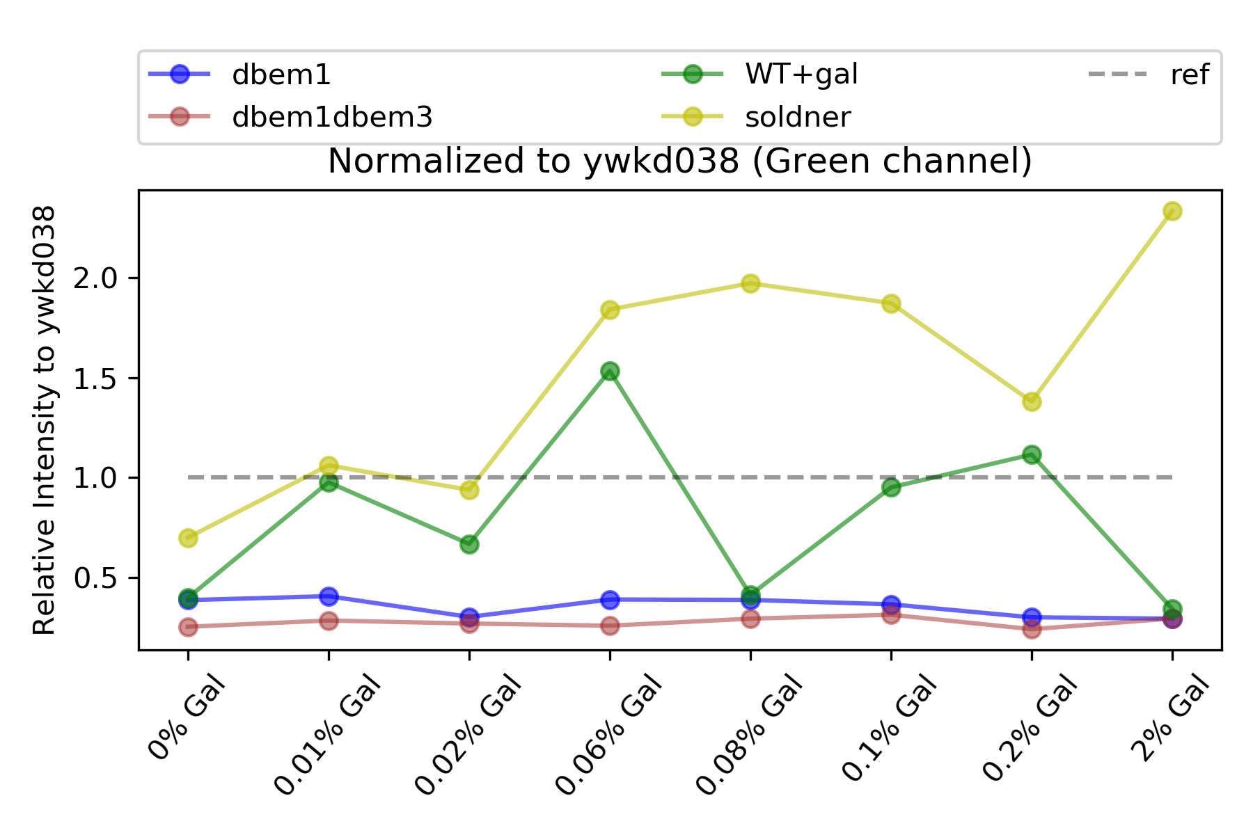 Normalization of each value to the value of ywkd038 to see the overexpression/underexpression pattern.