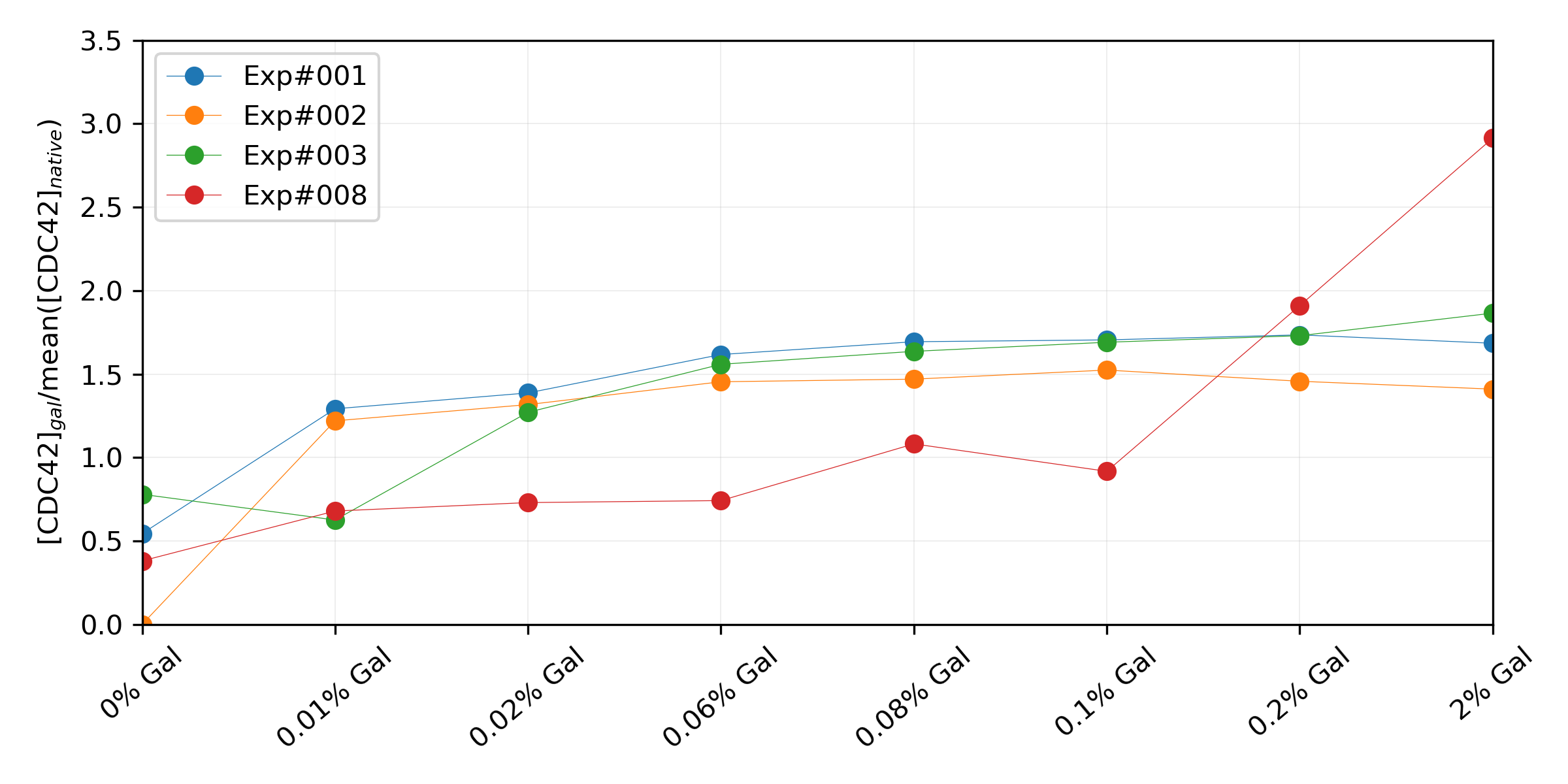 Summary of four FACs experiments in terms of the relative CDC42 expression