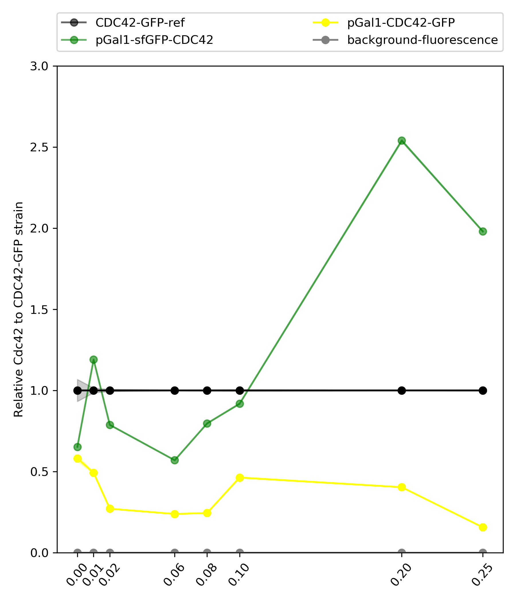 Relative number of Cdc42 molecules to ywkd038 concentration wise, and also without the background from ywkd001 concentration wise.