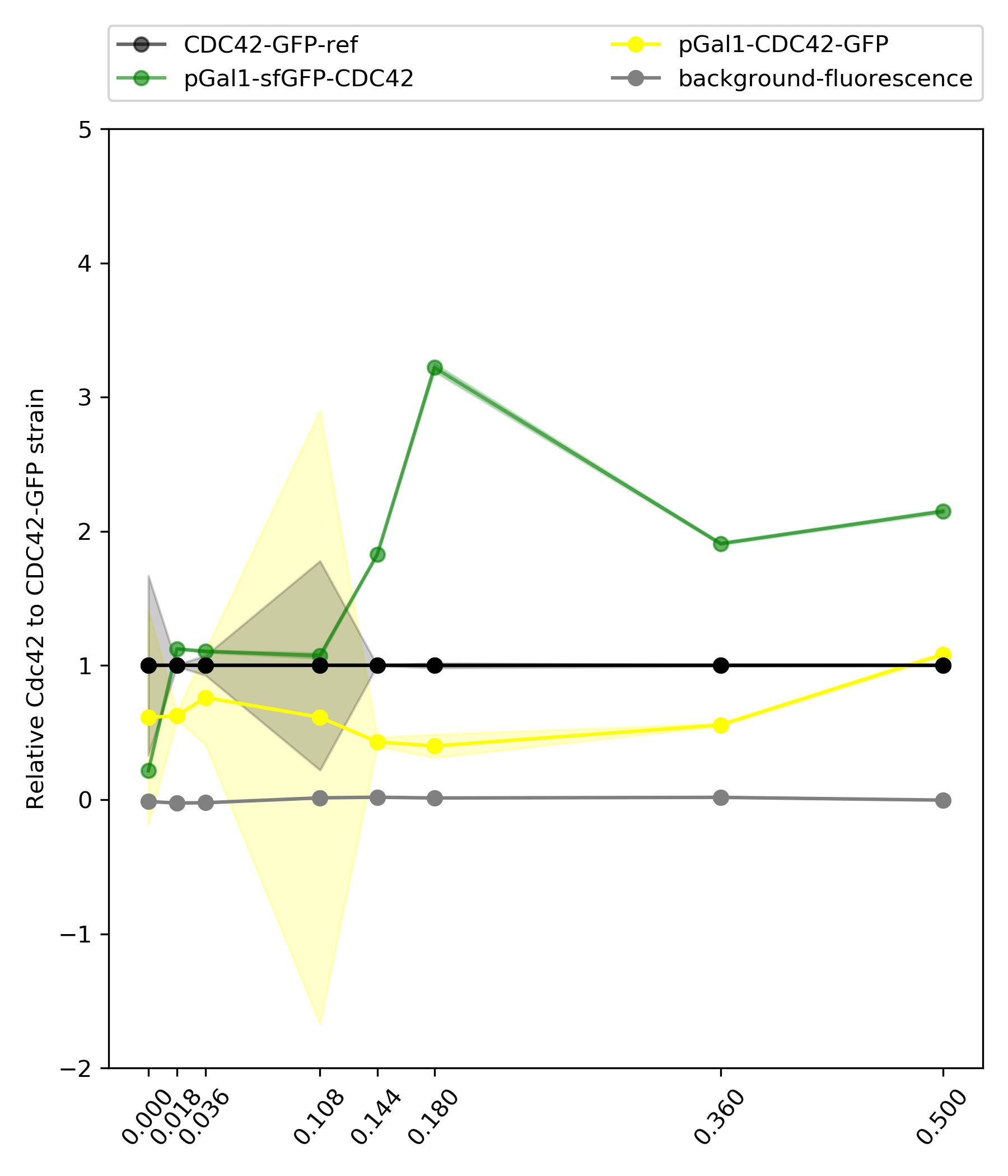 Relative geometric mean to ywkd038 pointwise