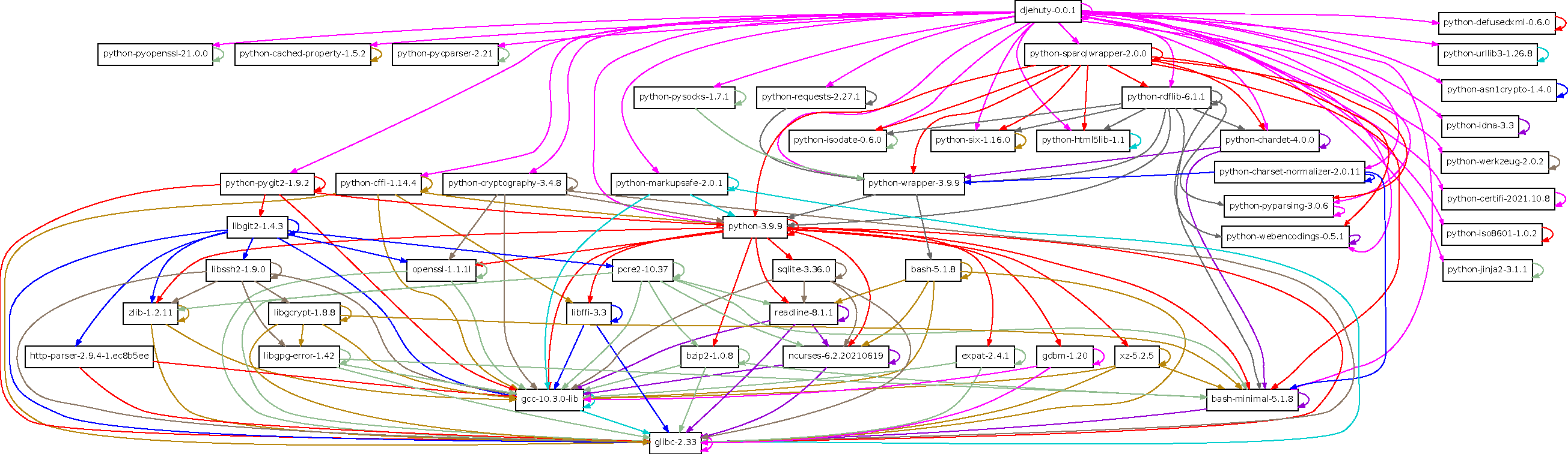 Displays the complete run-time dependencies from d͡jehuty to g͡libc.