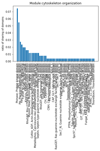 _images/evaluating-protein-domains-per-module_17_1.png