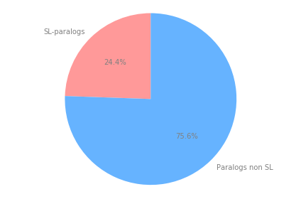 _images/paralogs-and-SL-pairs_16_0.png